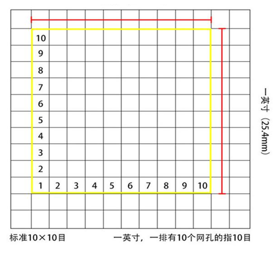 【進口篩網】徑粒與目數